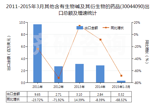 2011-2015年3月其他含有生物堿及其衍生物的藥品(30044090)出口總額及增速統(tǒng)計(jì)